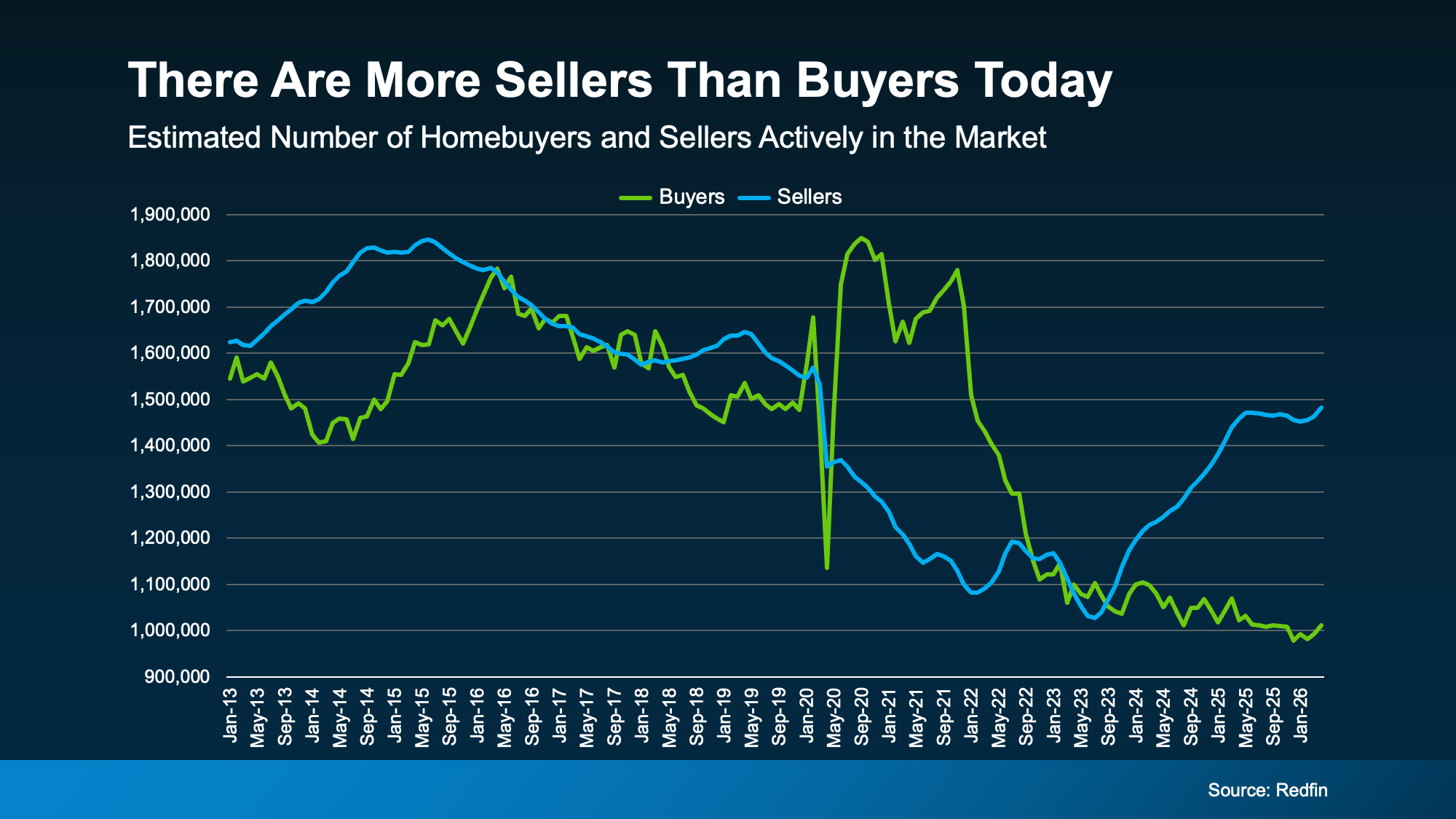a graph of sales and buyers